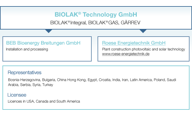 Organigramm BIOLAK<sup>®</sup> Technology HOLDING GMBH