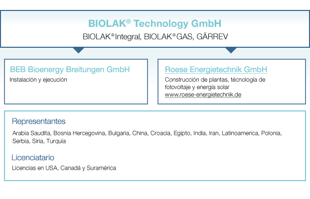 Organigramm BIOLAK Technology HOLDING GMBH